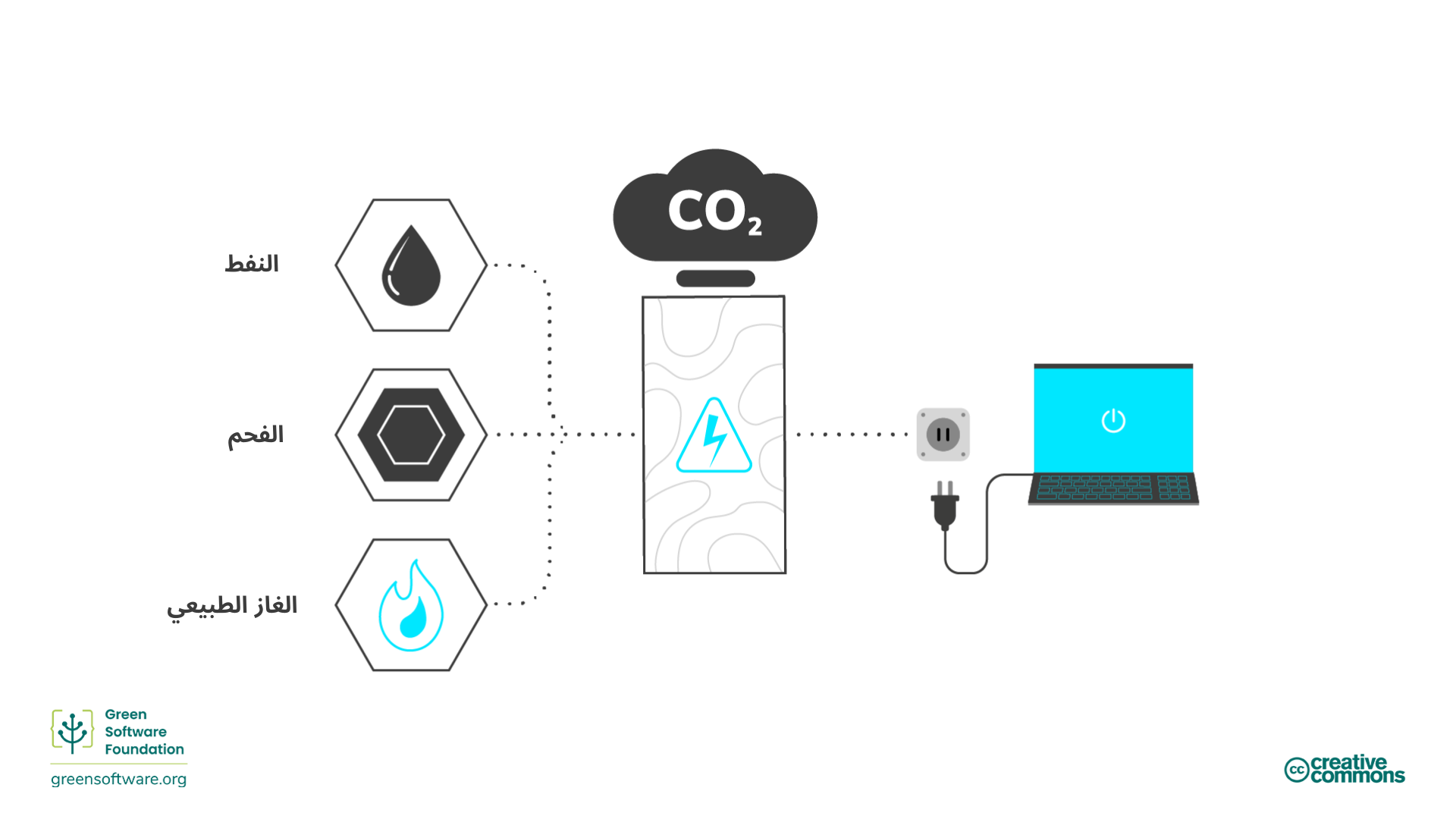 مصادر الطاقة عالية الكربون مصادر الطاقة عالية الكربون