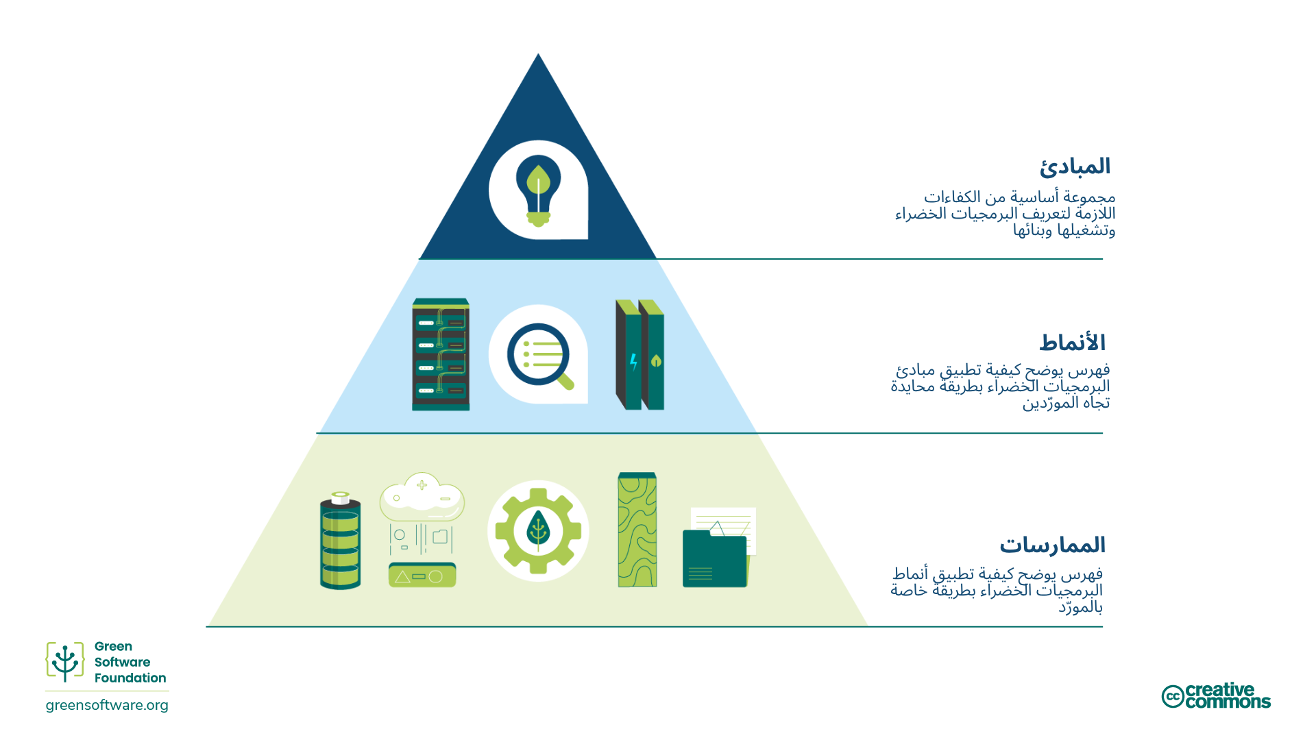 مبادئ وأنماط وممارسات البرمجيات الخضراء