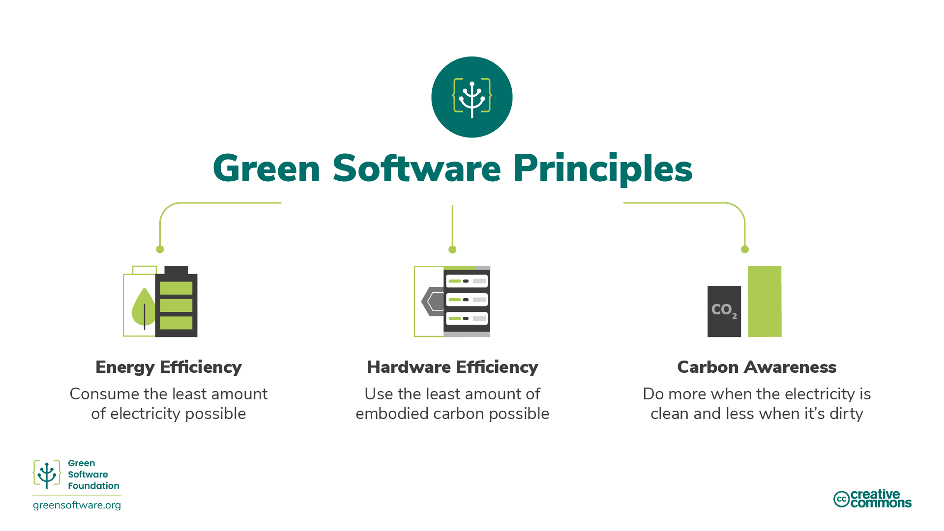 What is Green Software?