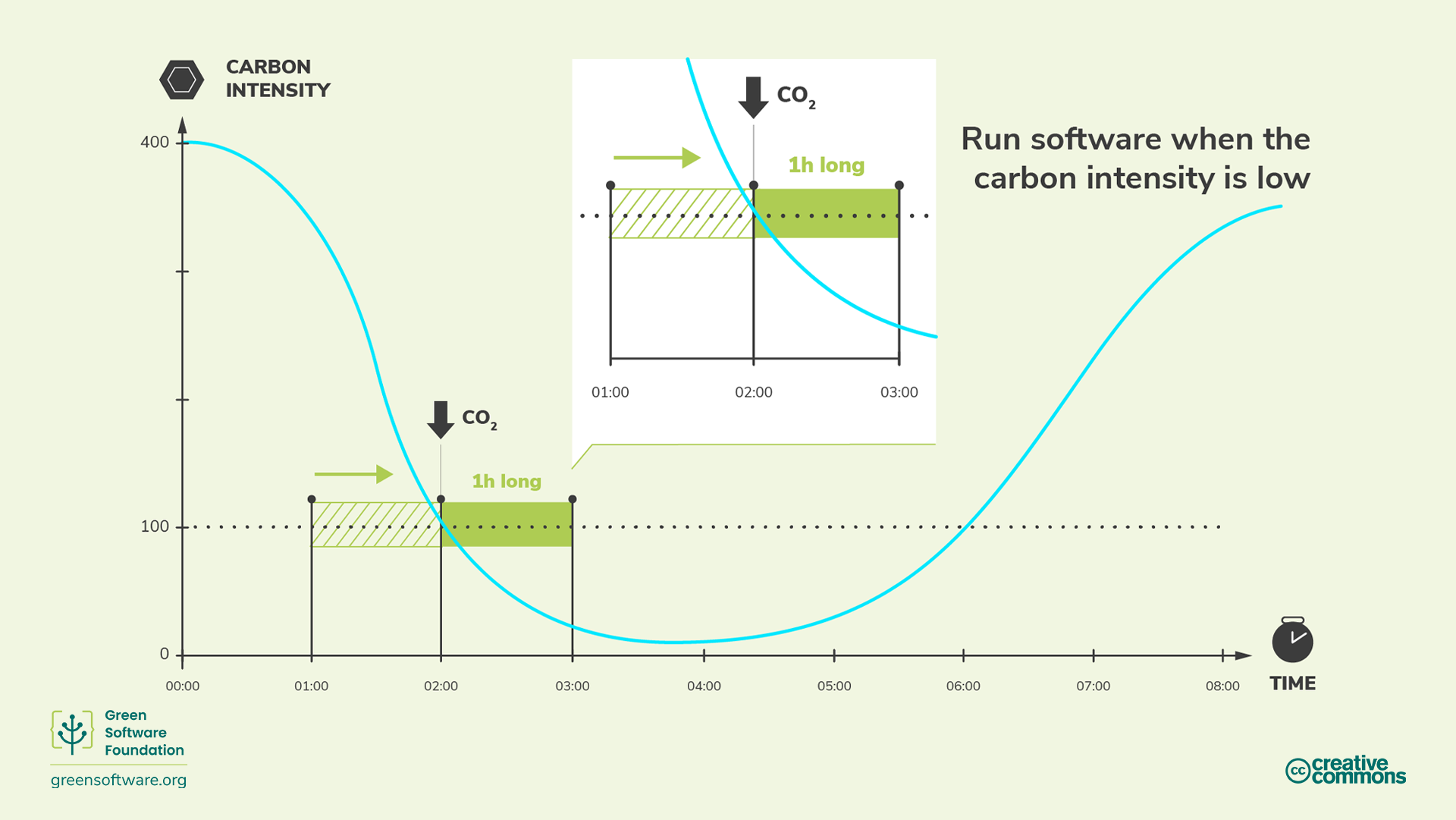 What is Green Software?