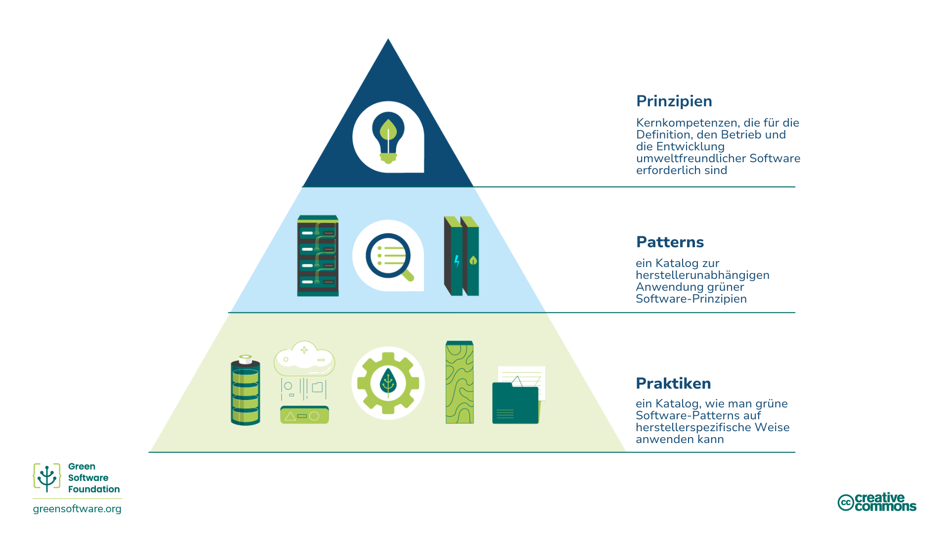 Green Software Principles, Patterns, and Practices