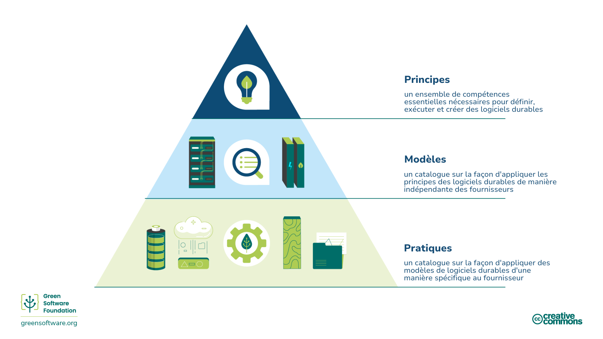 Green Software Principles, Patterns, and Practices