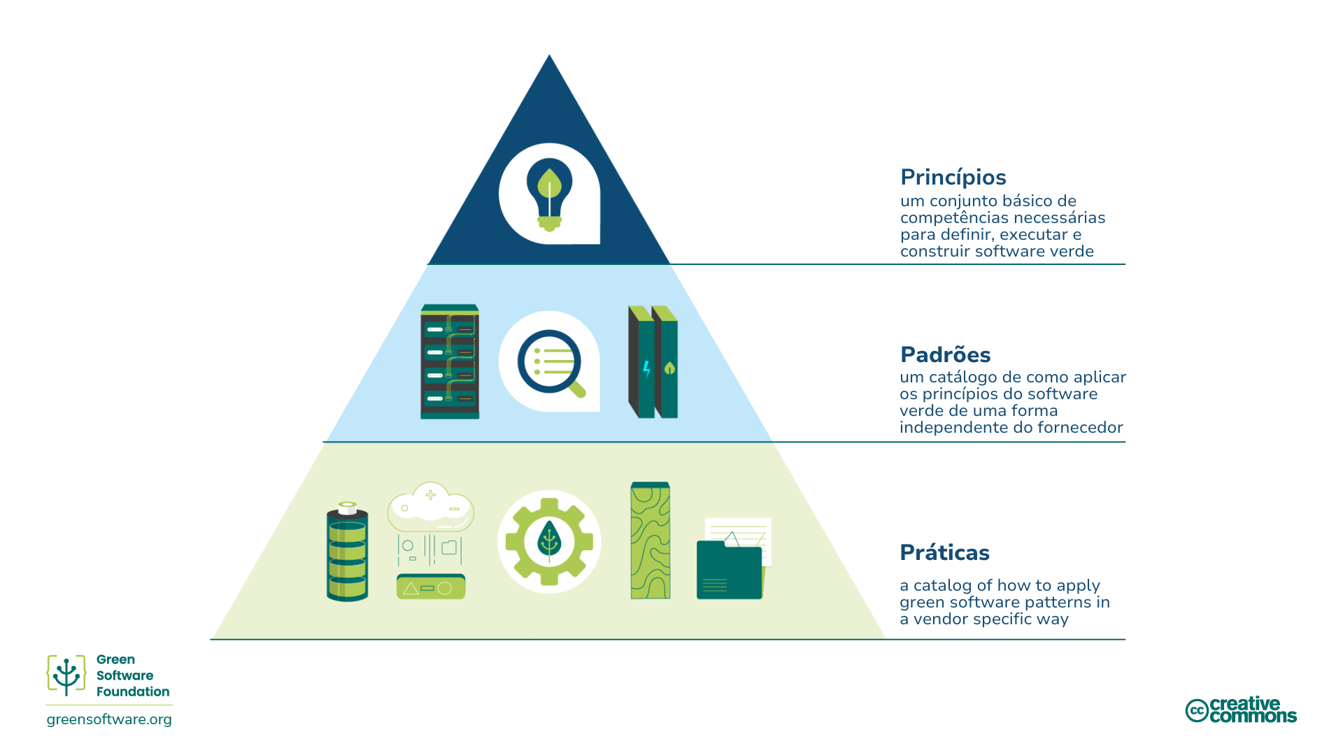 Princípios, Padrões e Práticas de Software Verde